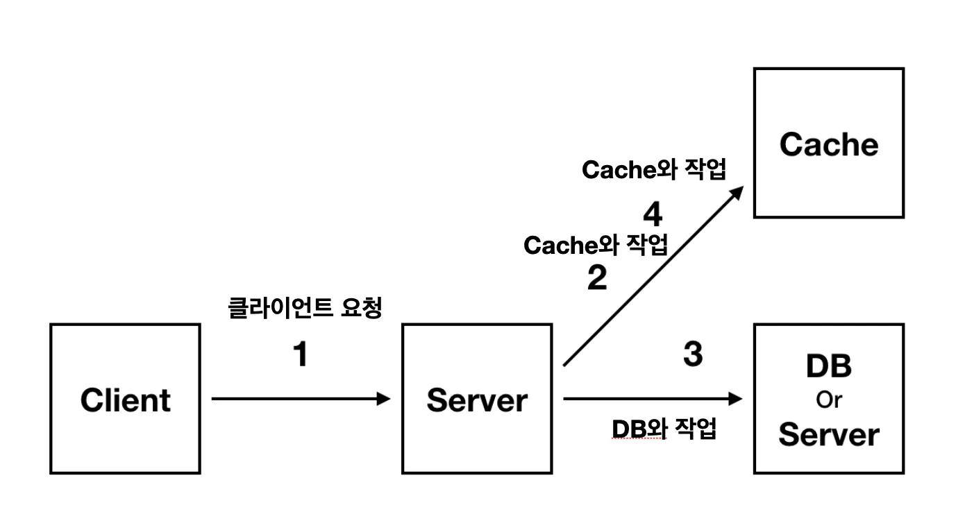 application logic