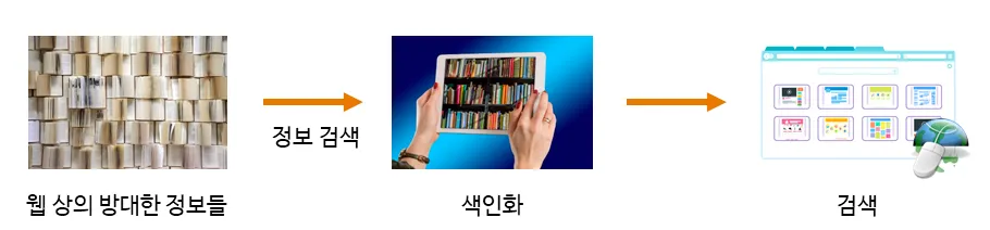 검색엔진 동작